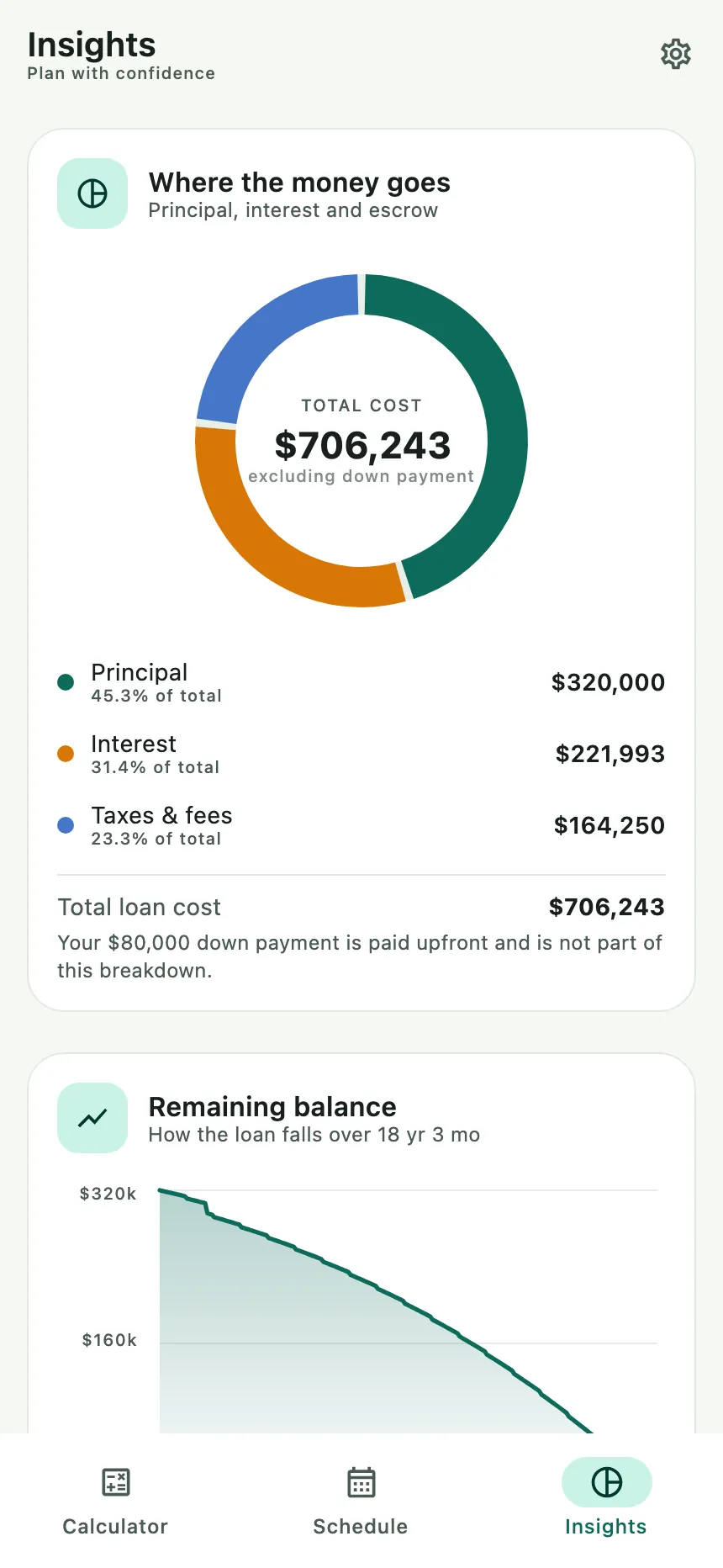 Insights tab with a donut chart splitting principal, interest and taxes and fees, plus a remaining-balance chart